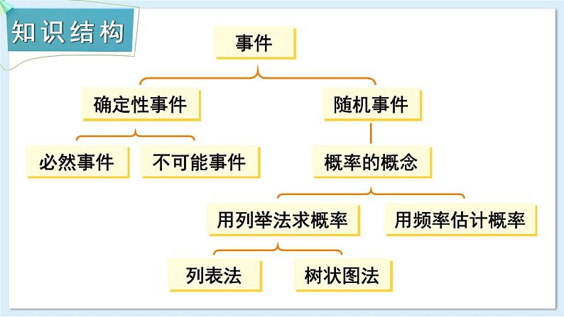 湘教版数学九年级下册 4 小结与复习 课件PPT+教案02