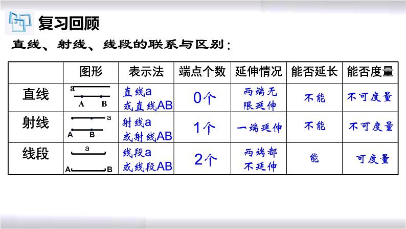 初中数学冀教版七年级上册 2.3 线段的长短 课件第4页