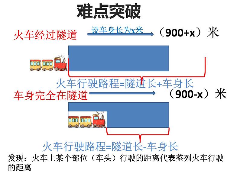 人教版七年级上册《列一元一次方程解决过桥（隧道）问题》课件第3页