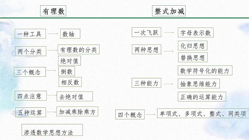 人教版七年级数学上册 期中复习指导 课件02