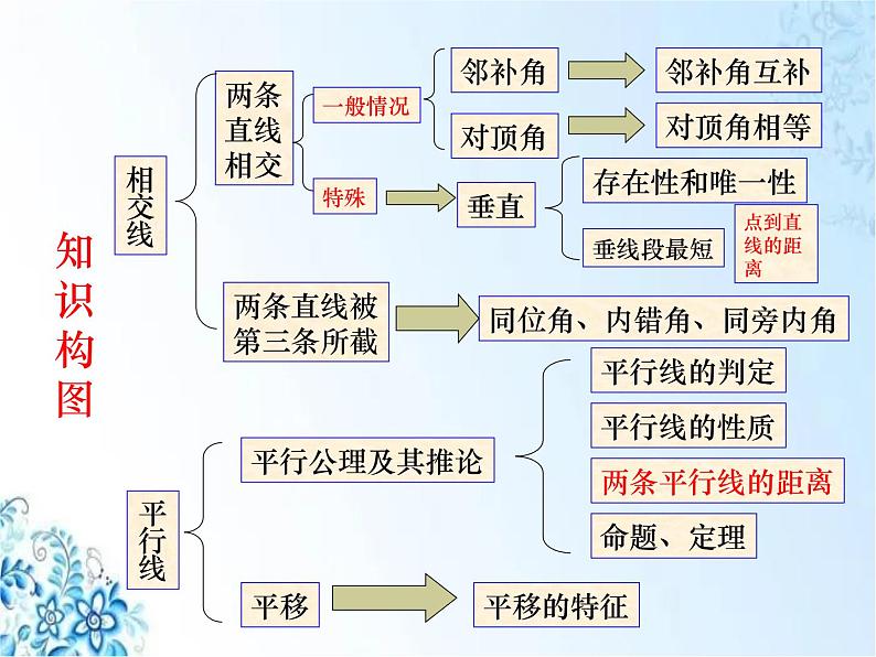 人教版七年级下册数学期中复习第五到七章复习课件第2页