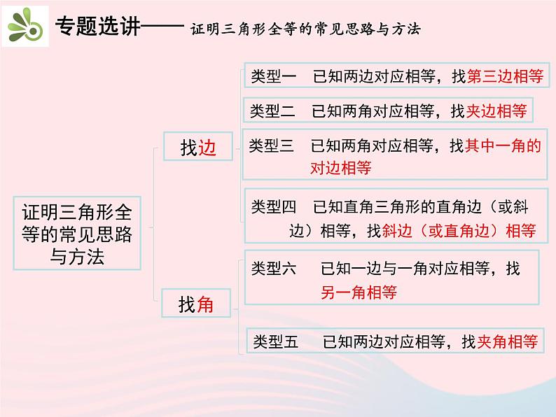 2022八年级数学上册第十二章全等三角形章末复习与小结教学课件新版新人教版04