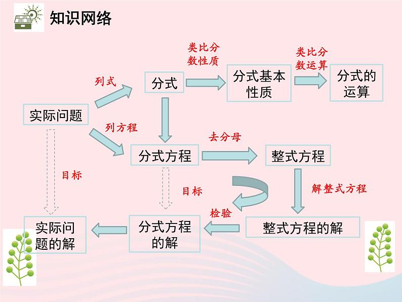 2022八年级数学上册第十五章分式章末复习与小结教学课件新版新人教版02