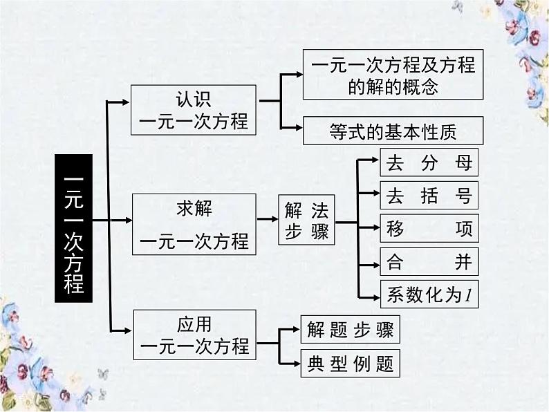 北师大版七年级数学上册  第五章一元一次方程 复习课件03