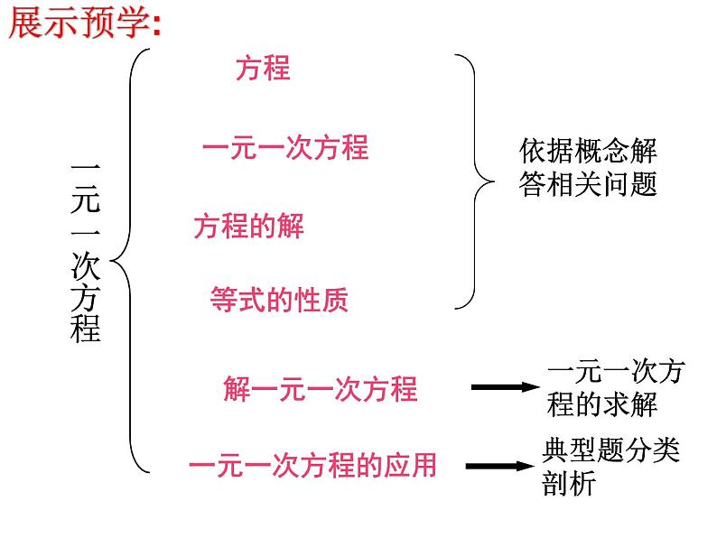 第4章《一元一次方程》小结与思考 苏科版七年级数学上册课件03