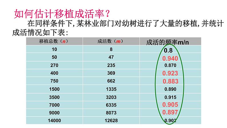 人教版九年级数学上册《利用频率估计概率》课件第7页