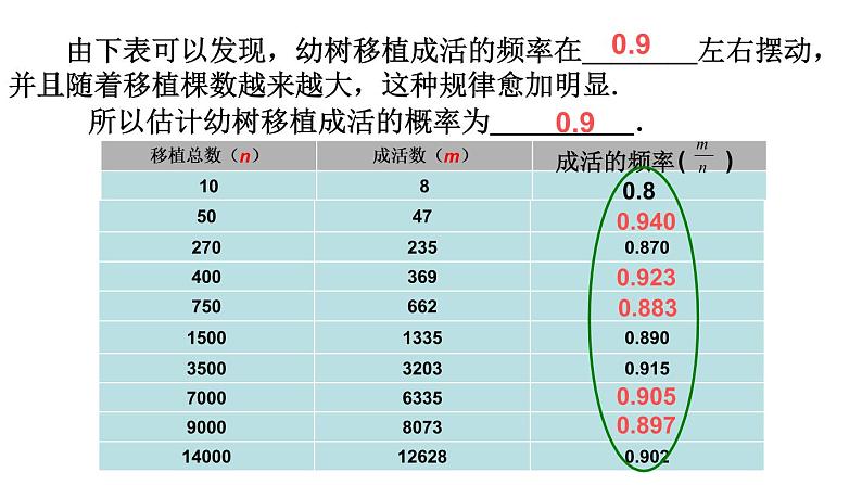 人教版九年级数学上册《利用频率估计概率》课件第8页