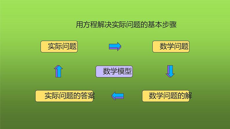 人教版九年级上册《实际问题与一元二次方程》课时3教学课件02