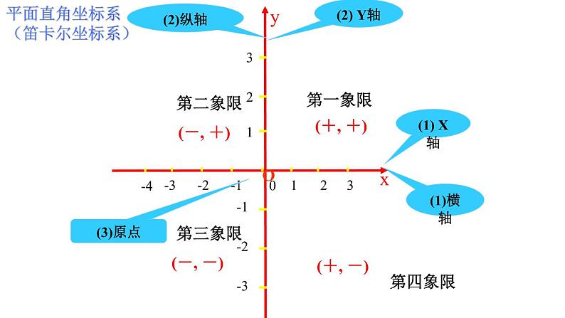 4.2 平面直角坐标系(2) 浙教版八年级数学上册课件第2页