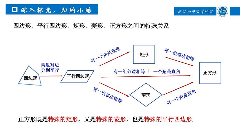 浙教版八年级下册 5.3.1正方形 课件第6页