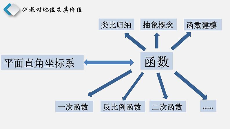 浙教版八年级下册 6.1 反比例函数 说课课件第5页