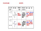 浙教版八年級下冊 6.2.2 反比例函數(shù)的圖象和性質(zhì) 課件