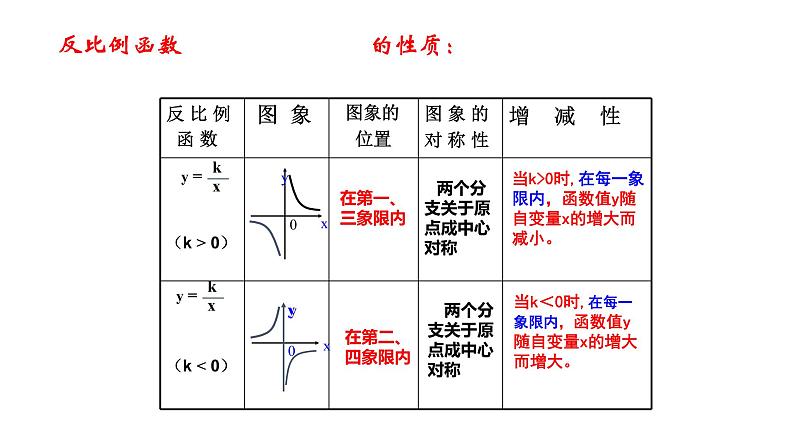 浙教版八年级下册 6.2.2 反比例函数的图象和性质 课件05