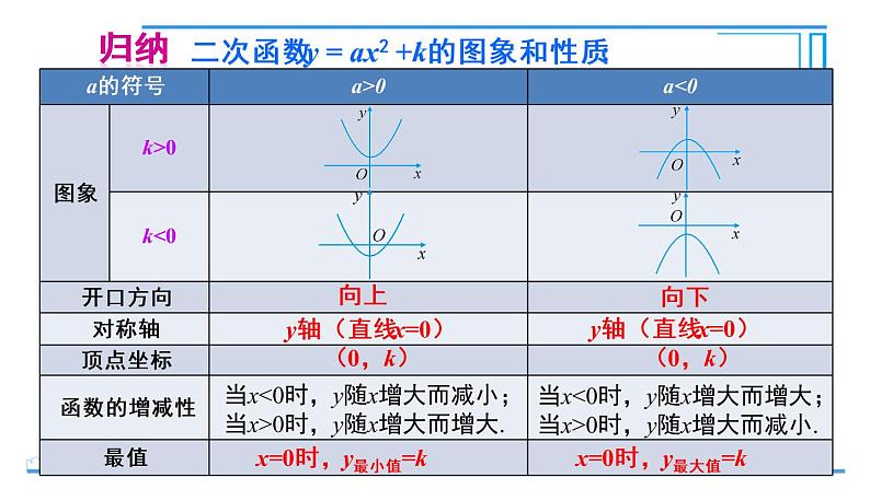 浙教版九年级上册 1.2.2  二次函数y=ax_ k的图象和性质 课件第8页