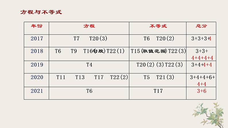 杭州市近五年中考数学研究解读——方程与不等式 课件第5页