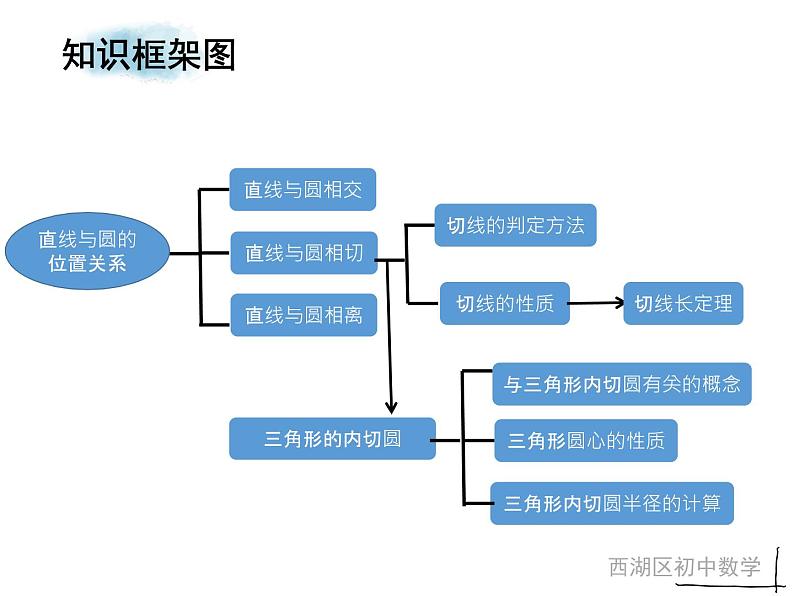 中考复习之直线与圆的位置关系课件02