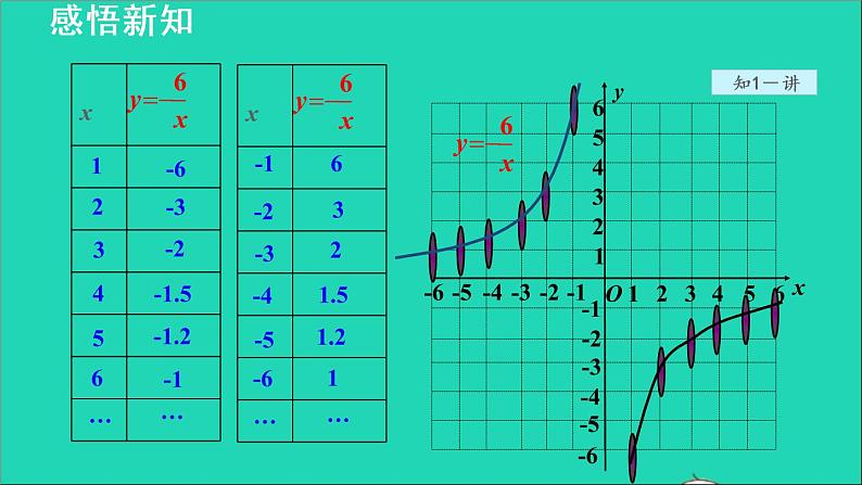 26.1.2 反比例函数的图象和性质 人教版数学九年级下册授课课件第7页