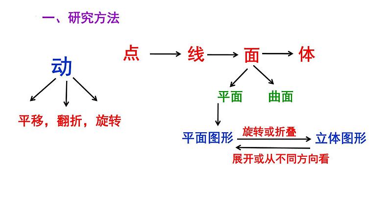 第5章 走进图形世界 苏科版七年级数学上册小结与思考课件第2页