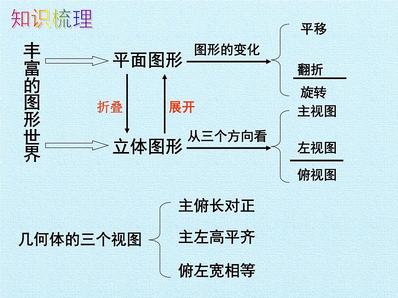 第5章 走进图形世界复习 苏科版七年级数学上册课件02