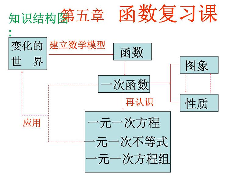 第5章 一次函数 浙教版数学八年级上册复习课课件第2页