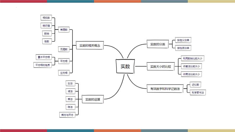 专题01 实数 题型归纳+课件02