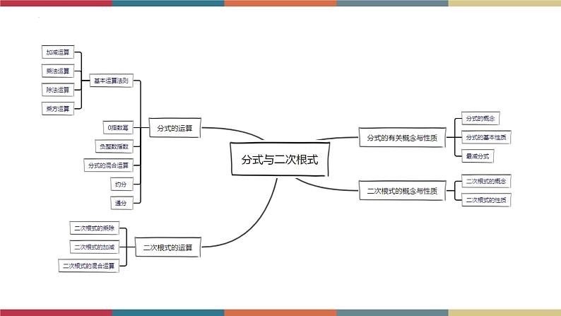 专题03 分式与二次根式 题型归纳+课件02