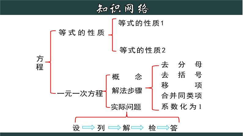 浙教版数学七年级上册第五章复习课件第2页