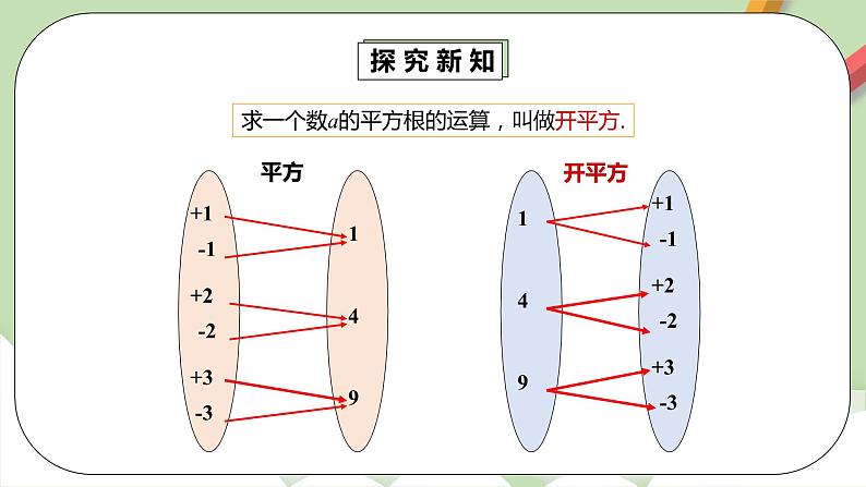 人教版数学七年级下册 6.1.3 《平方根》  课件PPT（送教案练习）06