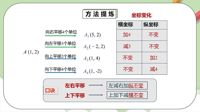 【原创精品】人教版数学七年级下册 7.2.2 《用坐标表示平移》课件第8页