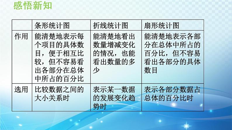 5.3 用统计图描述数据 沪科版数学上册七年级导学课件第7页