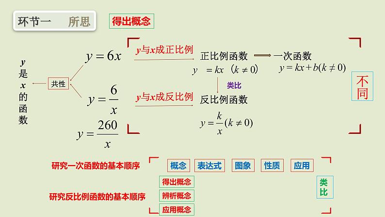 浙教版数学八年级下册6.1反比例函数（1）课件第5页