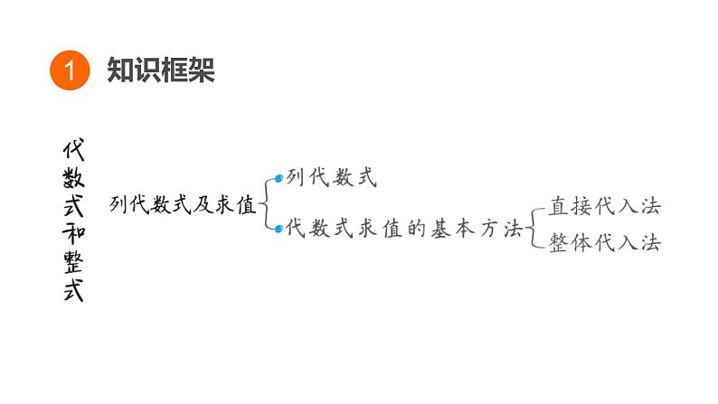 中考数学复习第2课时代数式和整式课堂教学课件第3页