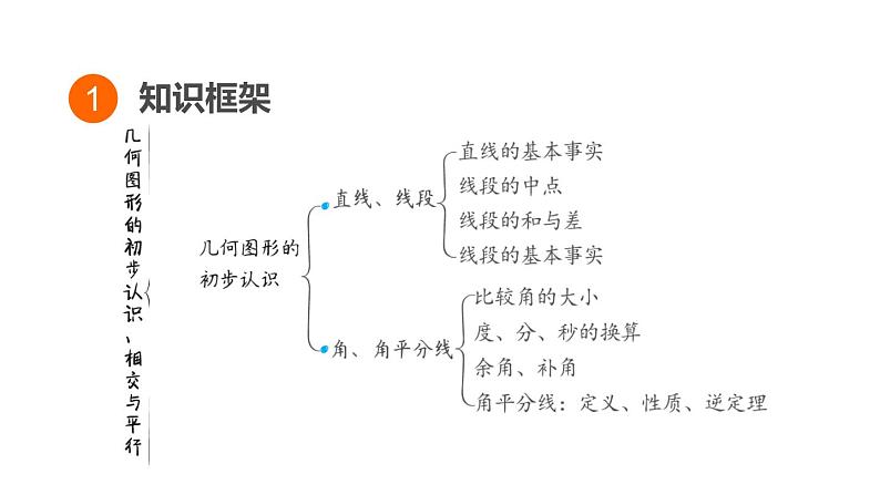 中考数学复习第15课时几何图形的初步认识、相交与平行课堂教学课件第3页