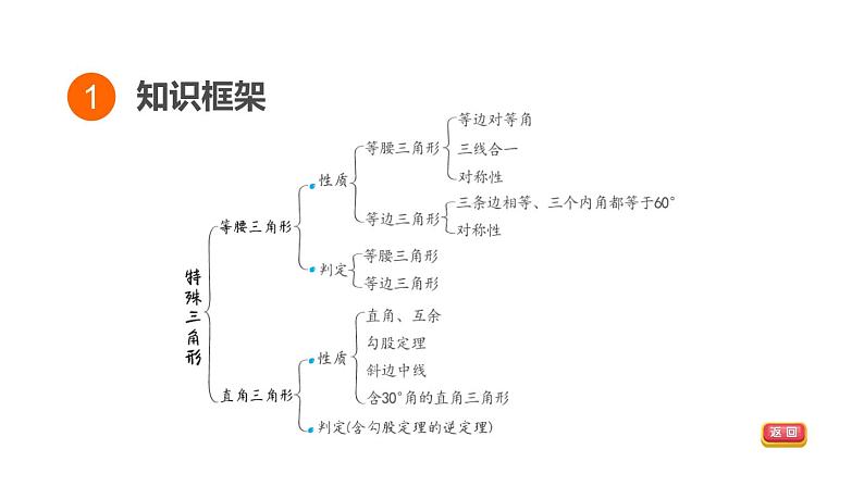 中考数学复习第17课时特殊三角形课堂教学课件03