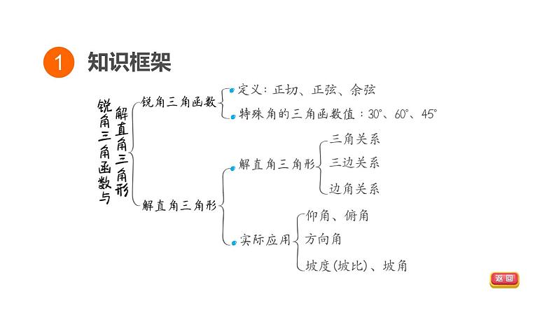 中考数学复习第20课时锐角三角函数与解直角三角形课堂教学课件第3页