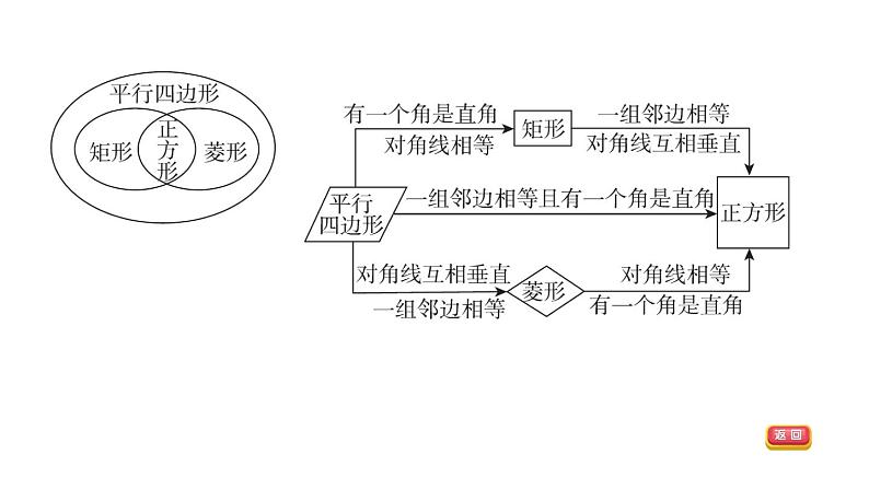 中考数学复习第24课时正方形课堂教学课件第4页