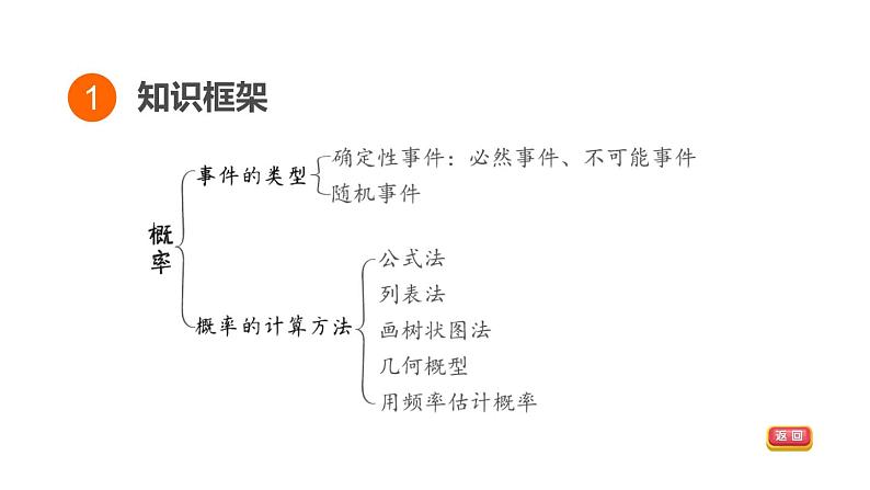 中考数学复习第33课时概率课堂教学课件03