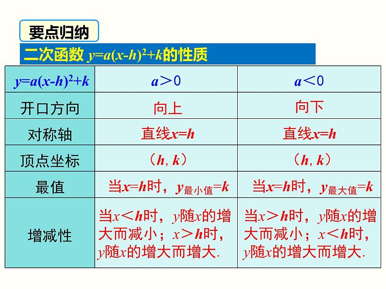 2.2.4 二次函数的图象与性质（y=a(x-h)2+k） 初中数学北师大版九年级下册课件第7页