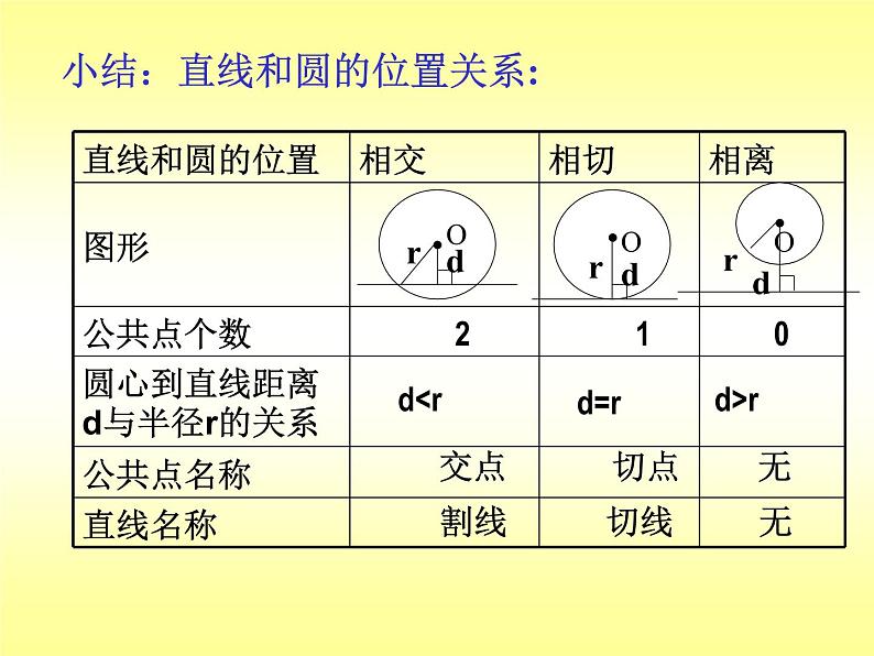 2.3 直线与圆的位置关系复习课 浙教版九年级数学下册课件05