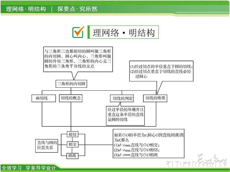 第2章 直线与圆的位置关系章末复习 浙教版九年级数学下册课件02