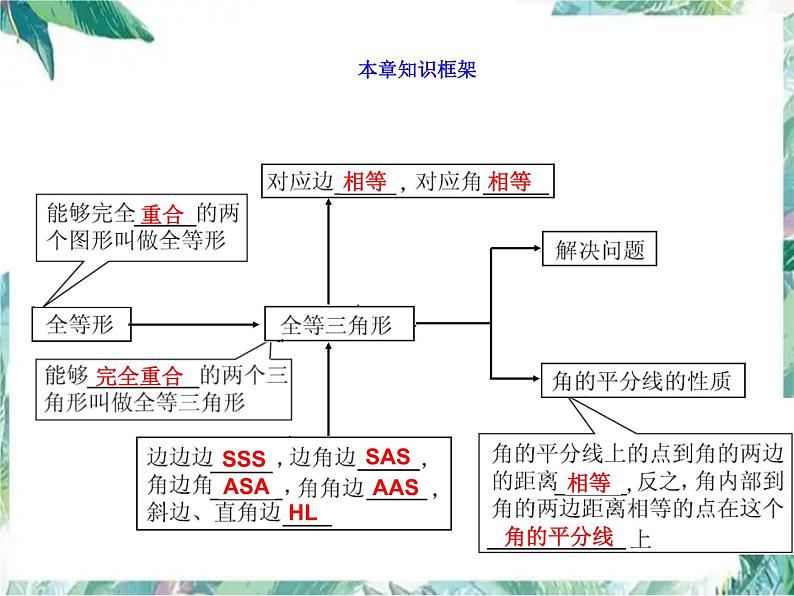 人教版八年级上册数学课件：第十二章全等三角形复习课第2页