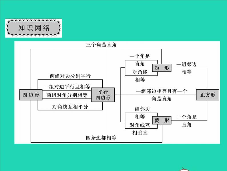 2022八年级数学下册第19章四边形章末复习与小结习题课件新版沪科版第2页