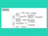 2022七年级数学下册第10章相交线与平行线章末复习与小结习题课件新版沪科版