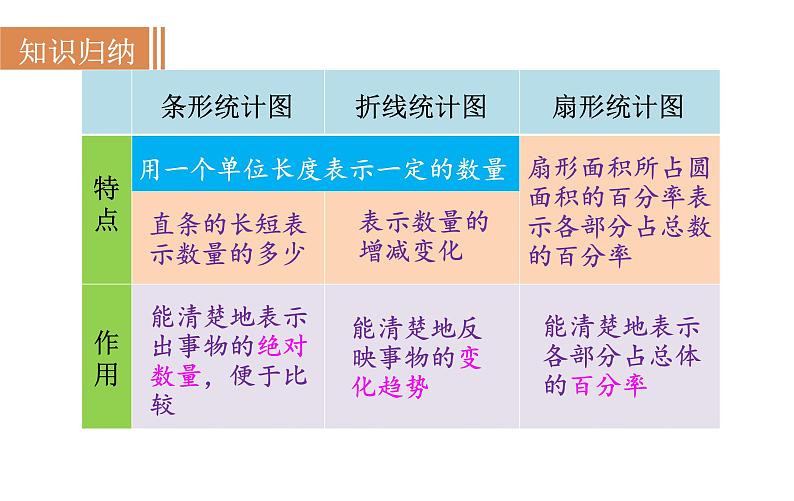 沪科版七年级数学上册课件 5.3　用统计图描述数据第5页