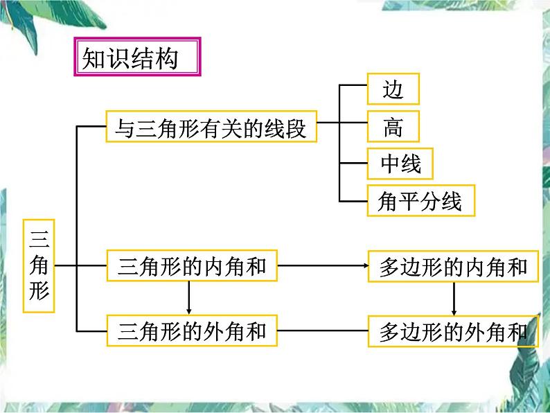 人教版数学八年级上册第  第11章三角形复习 课件02