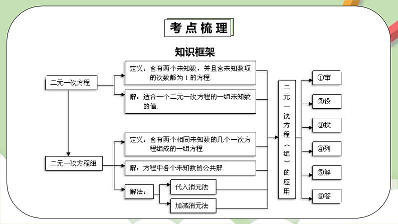 人教版数学七年级下册 8.5.1 《二元一次方程组章末复习》  课件PPT（送教案练习）04