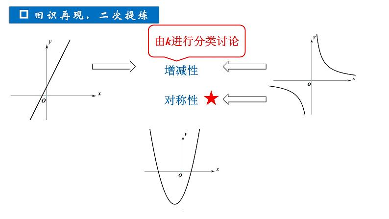 1.3 二次函数的性质 课件第2页