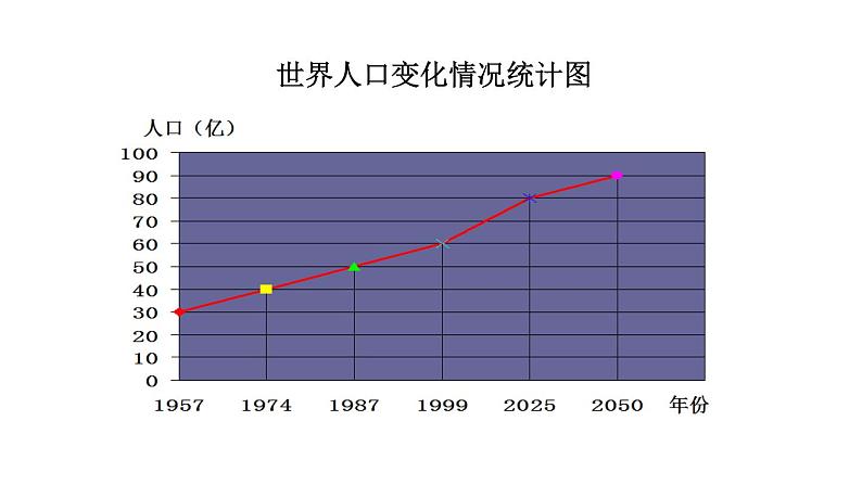 6.4 统计图的选择（第1课时） 课件 2021-2022学年北师大版数学 七年级上册05