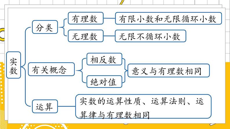 人数7下 6.5实数小结 PPT课件05