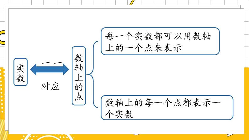 人数7下 6.5实数小结 PPT课件06